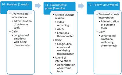 A quasi-experimental mixed-method pilot study to check the efficacy of the “SOUND” active and passive music-based intervention on mental wellbeing and residual cognition of older people with dementia and dementia professionals’ burnout: a research protocol